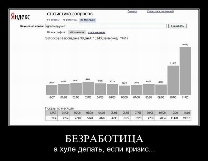 Яндекс. Статистика запросов