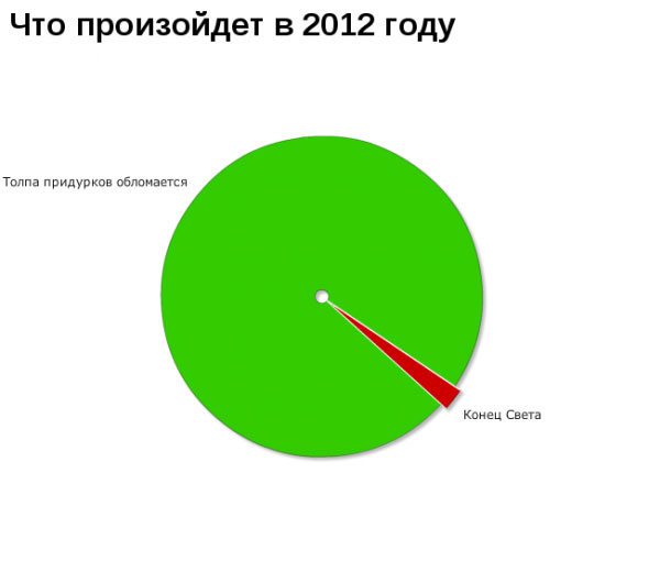 Что произойдет в 2012 году